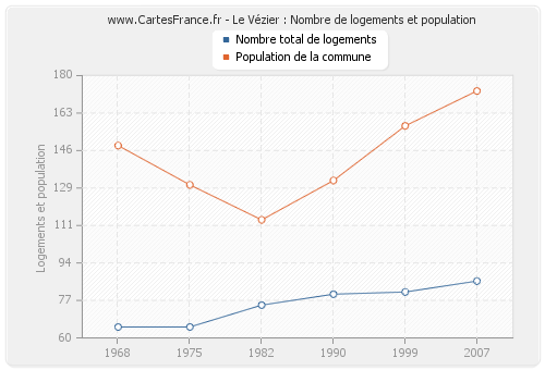 Le Vézier : Nombre de logements et population